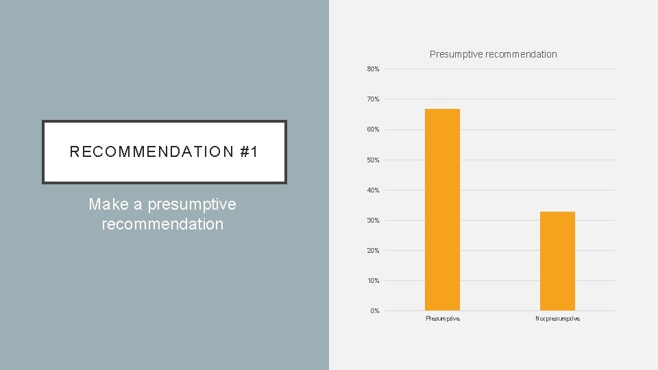 Presumptive recommendation 80% 70% 60% RECOMMENDATION #1 50% 40% Make a presumptive recommendation 30%