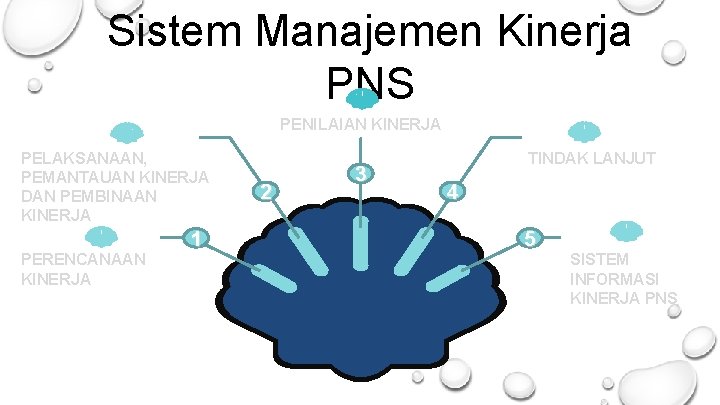 Sistem Manajemen Kinerja PNS PENILAIAN KINERJA PELAKSANAAN, PEMANTAUAN KINERJA DAN PEMBINAAN KINERJA PERENCANAAN KINERJA