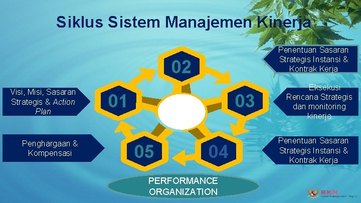 Siklus Sistem Manajemen Kinerja Penentuan Sasaran Strategis Instansi & Kontrak Kerja 02 Visi, Misi,