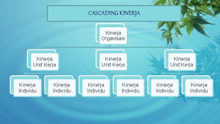 CASCADING KINERJA Kinerja Organisasi Kinerja Unit Kerja Kinerja Individu Kinerja Unit Kerja Kinerja Individu