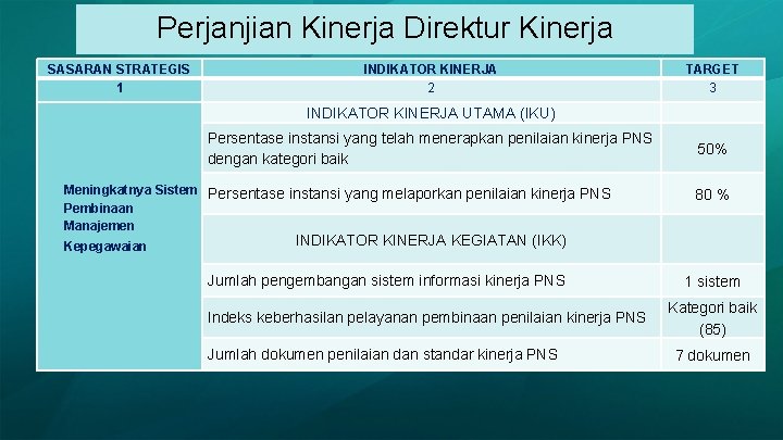 Perjanjian Kinerja Direktur Kinerja SASARAN STRATEGIS 1 INDIKATOR KINERJA 2 TARGET 3 INDIKATOR KINERJA