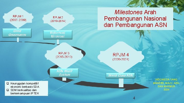 Milestones Arah Pembangunan Nasional dan Pembangunan ASN Good Governance Reformasi Birokrasi ASN Merit System