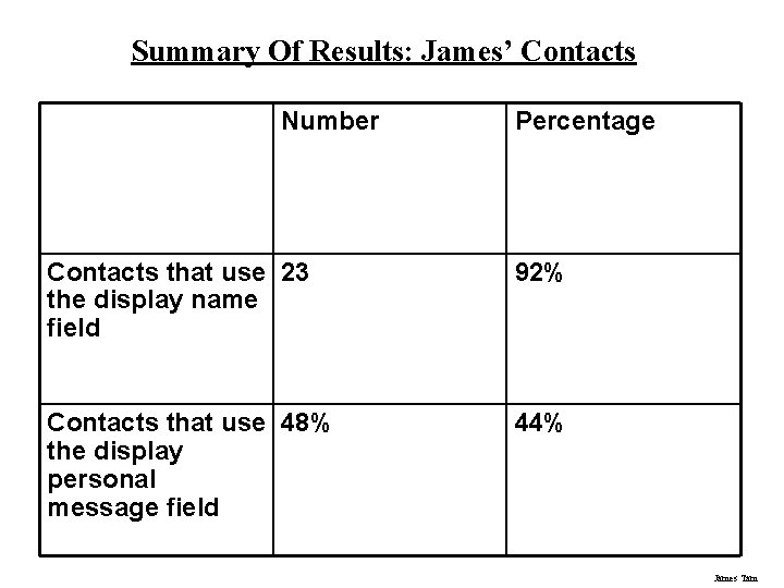 Summary Of Results: James’ Contacts Number Percentage Contacts that use 23 the display name