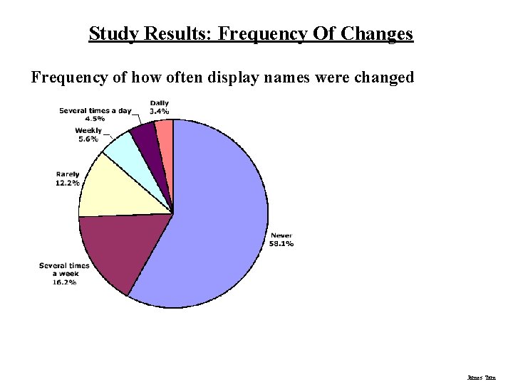 Study Results: Frequency Of Changes Frequency of how often display names were changed James