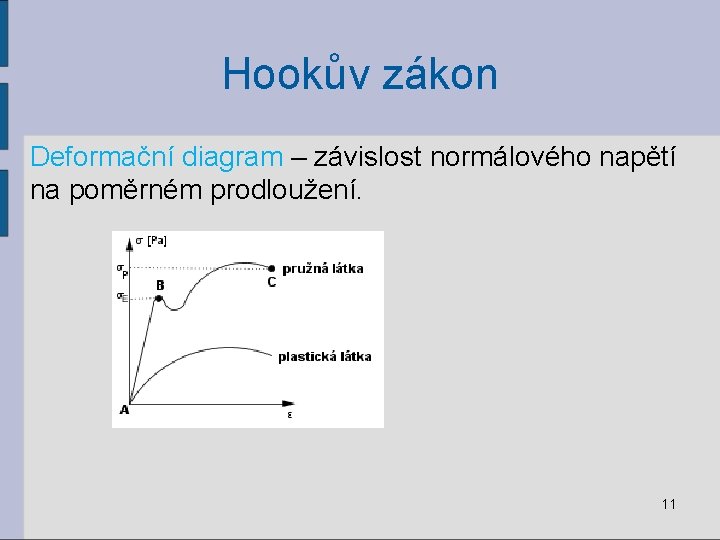 Hookův zákon Deformační diagram – závislost normálového napětí na poměrném prodloužení. 11 
