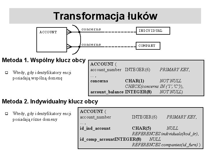 Transformacja łuków ACCOUNT concerns INDIVIDUAL concerns COMPANY Metoda 1. Wspólny klucz obcy q Wtedy, Transformacja łuków ACCOUNT concerns INDIVIDUAL concerns COMPANY Metoda 1. Wspólny klucz obcy q Wtedy,