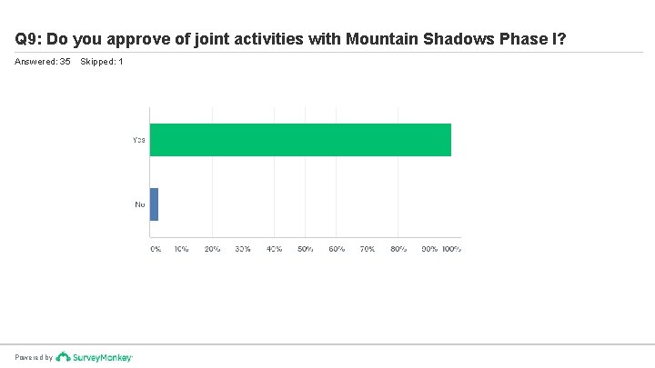 Q 9: Do you approve of joint activities with Mountain Shadows Phase I? Answered: