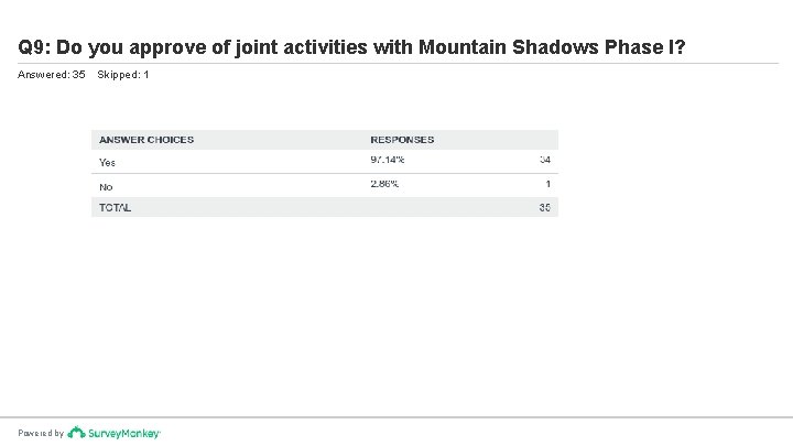 Q 9: Do you approve of joint activities with Mountain Shadows Phase I? Answered: