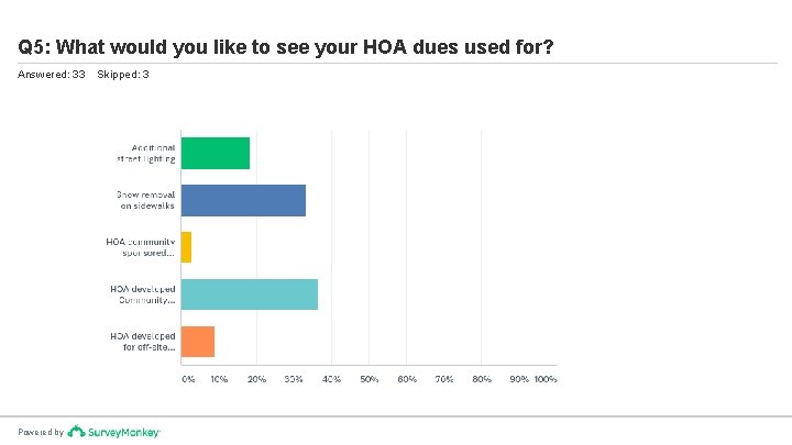 Q 5: What would you like to see your HOA dues used for? Answered: