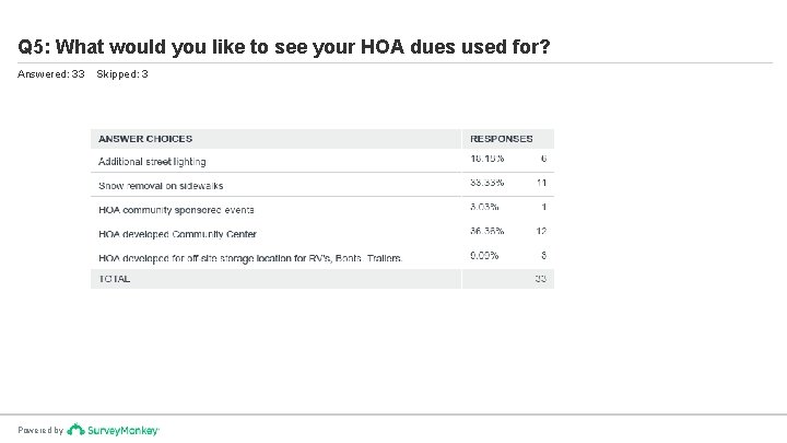 Q 5: What would you like to see your HOA dues used for? Answered: