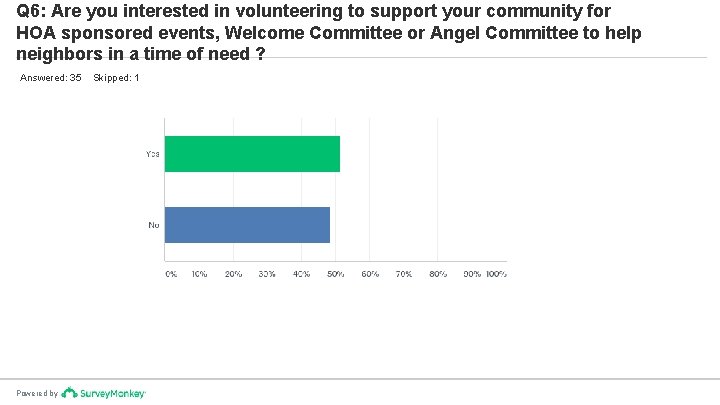 Q 6: Are you interested in volunteering to support your community for HOA sponsored