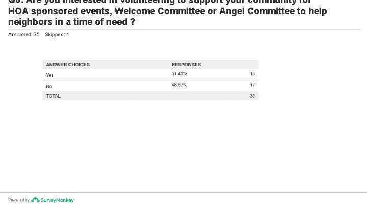 Q 6: Are you interested in volunteering to support your community for HOA sponsored