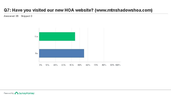 Q 7: Have you visited our new HOA website? (www. mtnshadowshoa. com) Answered: 36