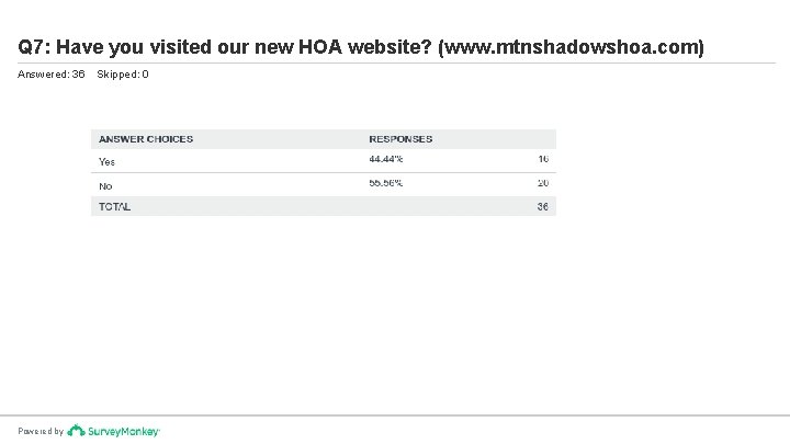 Q 7: Have you visited our new HOA website? (www. mtnshadowshoa. com) Answered: 36
