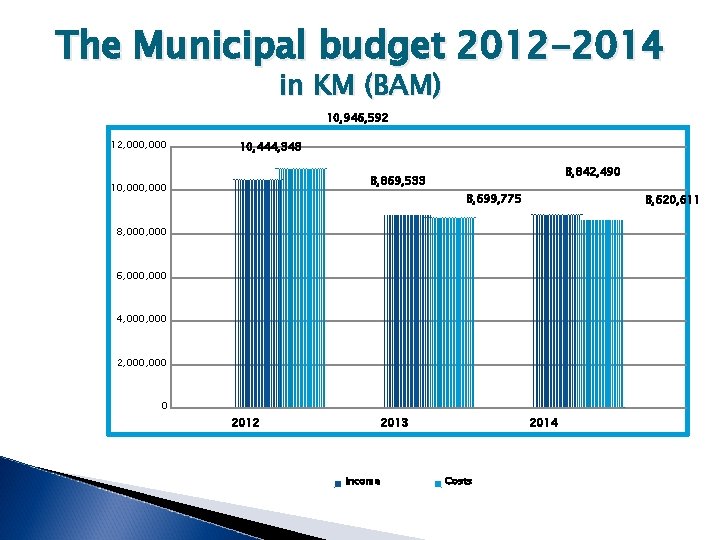 The Municipal budget 2012 -2014 in KM (BAM) 10, 946, 592 12, 000 10,