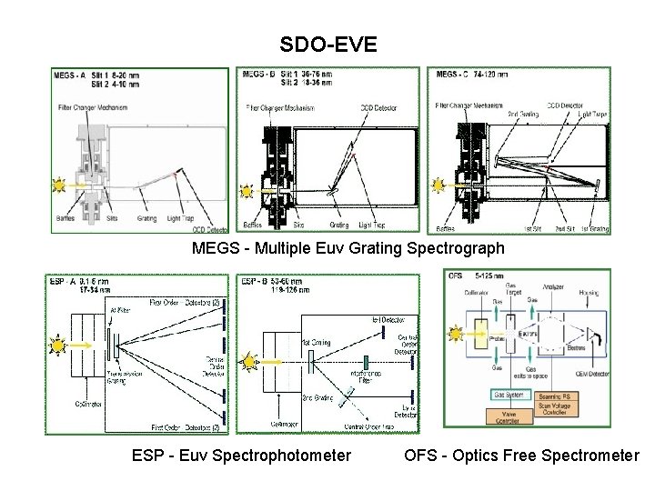 SDO-EVE MEGS - Multiple Euv Grating Spectrograph ESP - Euv Spectrophotometer OFS - Optics