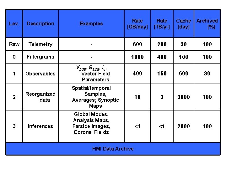 Lev. Description Examples Rate [GB/day] Rate [TB/yr] Cache [day] Archived [%] Raw Telemetry -