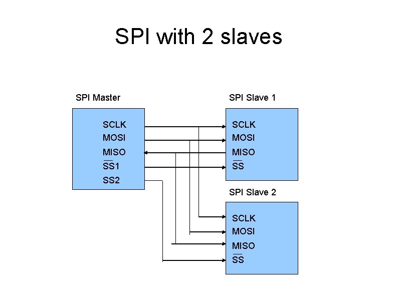 SPI with 2 slaves SPI Master SPI Slave 1 SCLK MOSI MISO SS 1 SPI with 2 slaves SPI Master SPI Slave 1 SCLK MOSI MISO SS 1