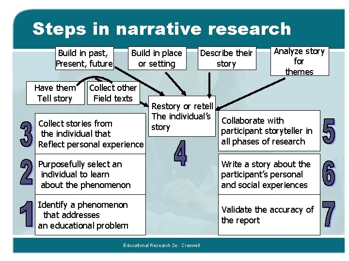Steps in narrative research Build in past, Present, future Have them Tell story Build