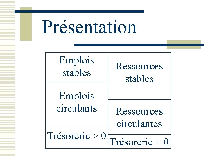 Présentation Emplois stables Emplois circulants Trésorerie > 0 Ressources stables Ressources circulantes Trésorerie <