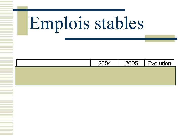 Emplois stables 