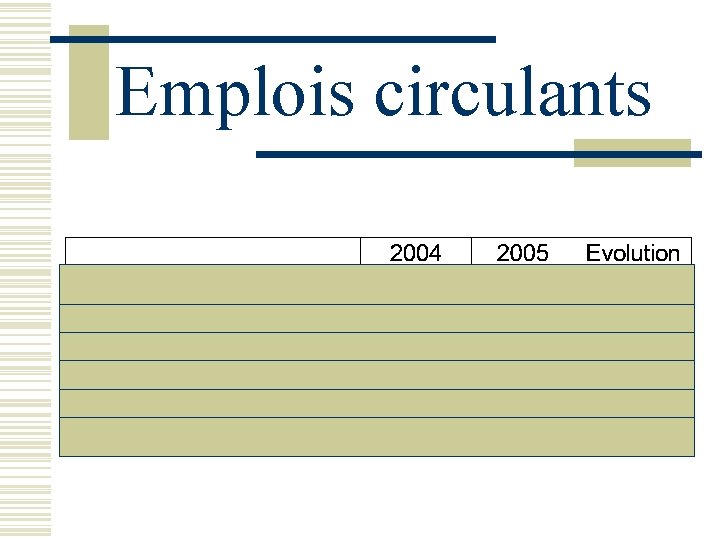 Emplois circulants 