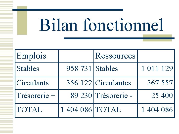 Bilan fonctionnel Emplois Ressources Stables 958 731 Stables Circulants 356 122 Circulantes 367 557