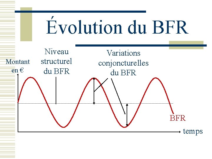 Évolution du BFR Montant en € Niveau structurel du BFR Variations conjoncturelles du BFR