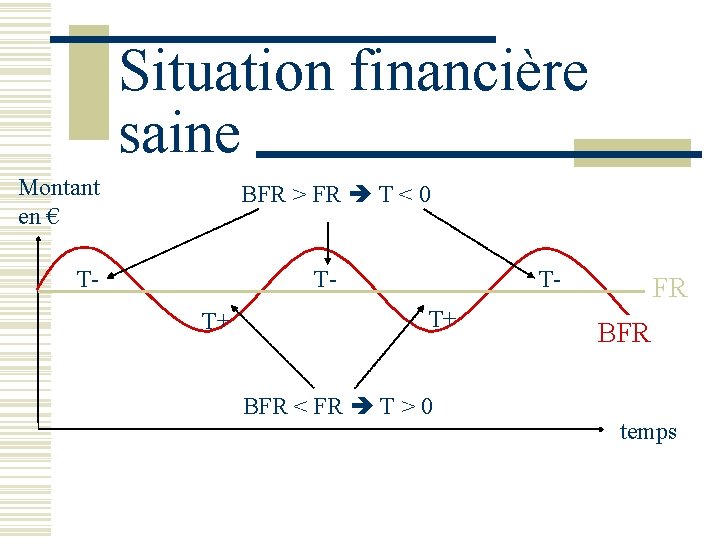 Situation financière saine Montant en € BFR > FR T < 0 T- TT+