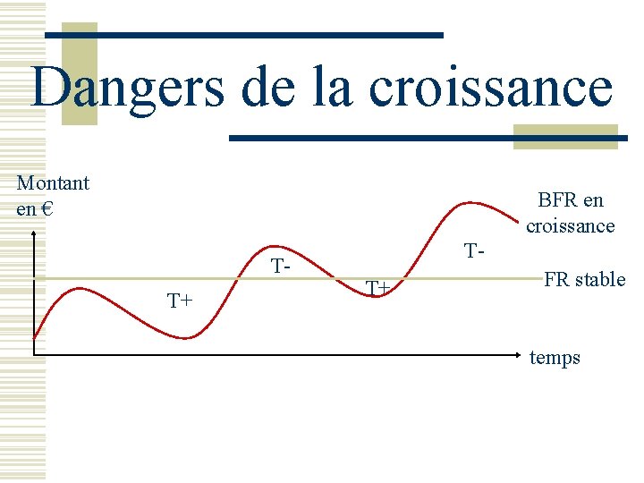 Dangers de la croissance Montant en € BFR en croissance TT+ FR stable temps