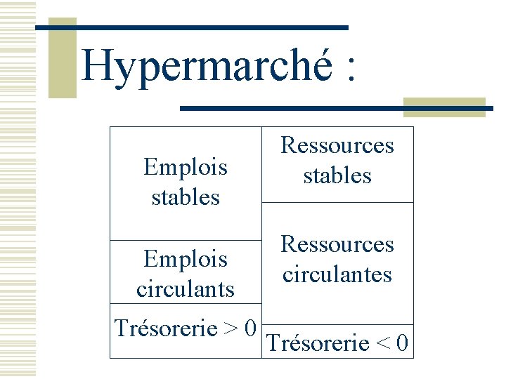 Hypermarché : Emplois stables Emplois circulants Trésorerie > 0 Ressources stables Ressources circulantes Trésorerie