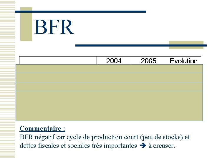 BFR Commentaire : BFR négatif car cycle de production court (peu de stocks) et