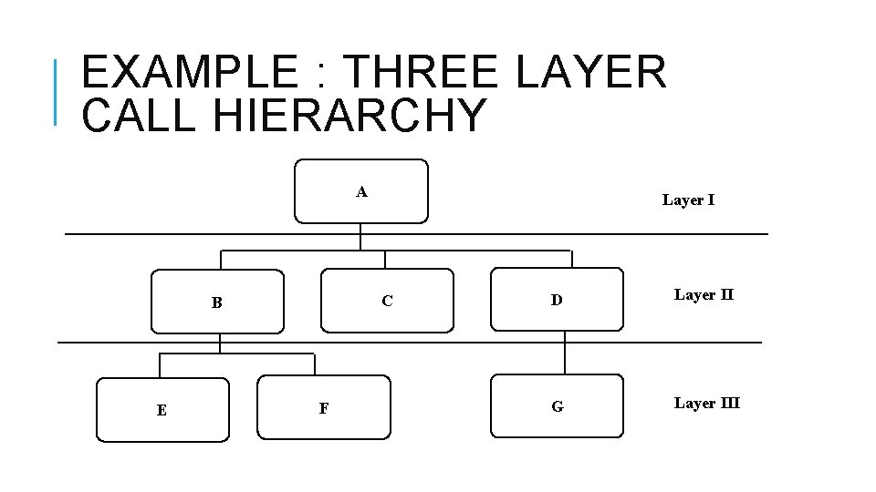 EXAMPLE : THREE LAYER CALL HIERARCHY A C B E Layer I F D