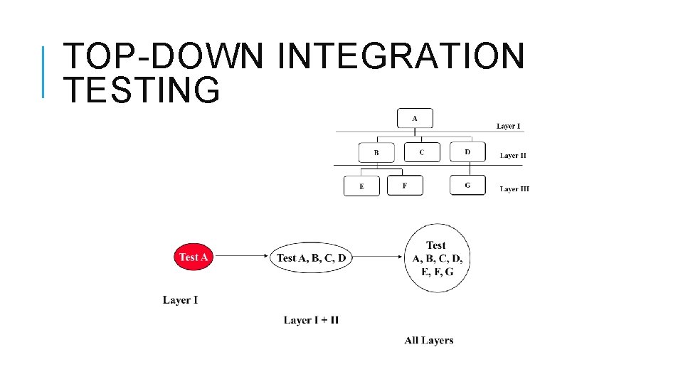 TOP-DOWN INTEGRATION TESTING 