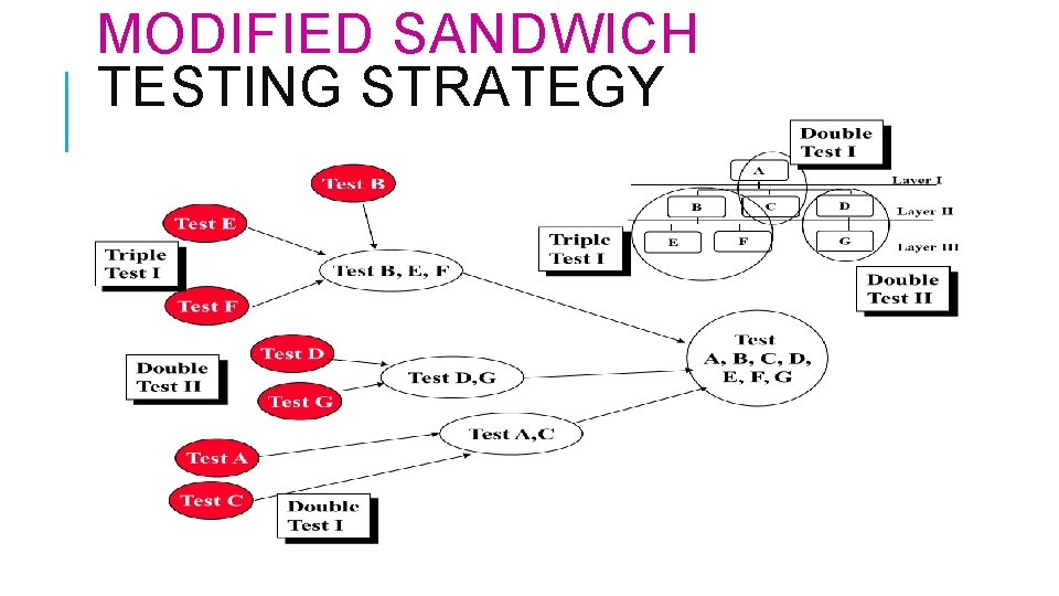 MODIFIED SANDWICH TESTING STRATEGY 