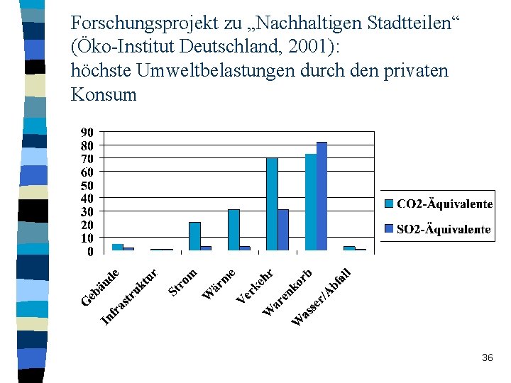 Forschungsprojekt zu „Nachhaltigen Stadtteilen“ (Öko-Institut Deutschland, 2001): höchste Umweltbelastungen durch den privaten Konsum 36
