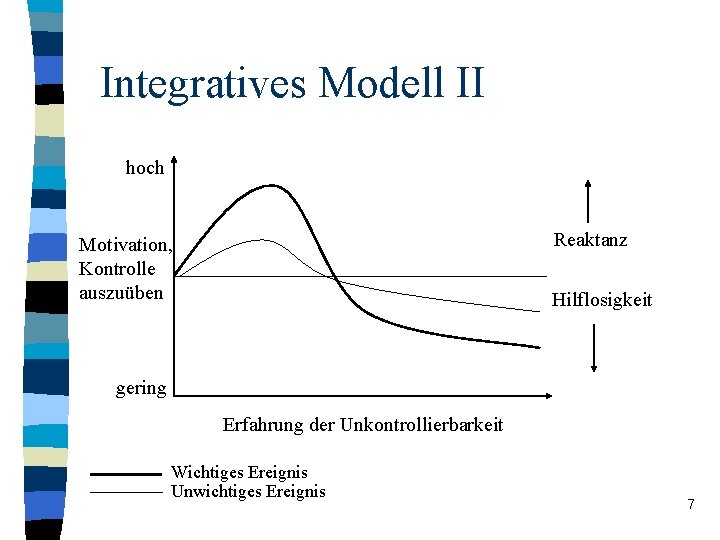 Integratives Modell II hoch Reaktanz Motivation, Kontrolle auszuüben Hilflosigkeit gering Erfahrung der Unkontrollierbarkeit Wichtiges