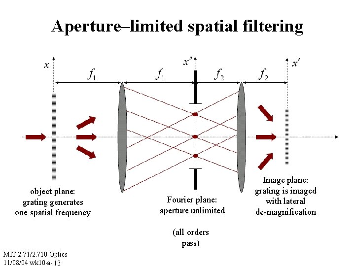 Aperture–limited spatial filtering object plane: grating generates one spatial frequency Fourier plane: aperture unlimited