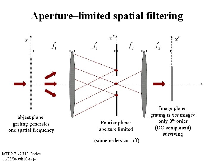 Aperture–limited spatial filtering object plane: grating generates one spatial frequency Fourier plane: aperture limited