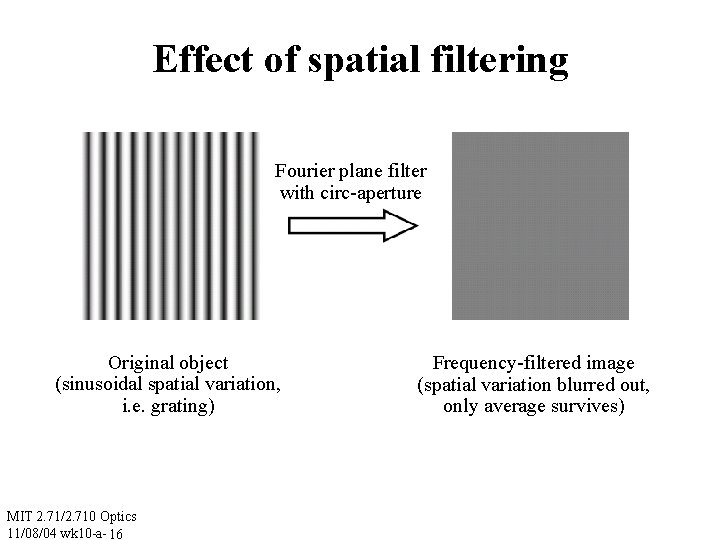 Effect of spatial filtering Fourier plane filter with circ-aperture Original object (sinusoidal spatial variation,