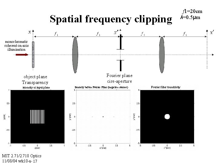 Spatial frequency clipping f 1=20 cm λ=0. 5μm monochromatic coherent on-axis illumination object plane