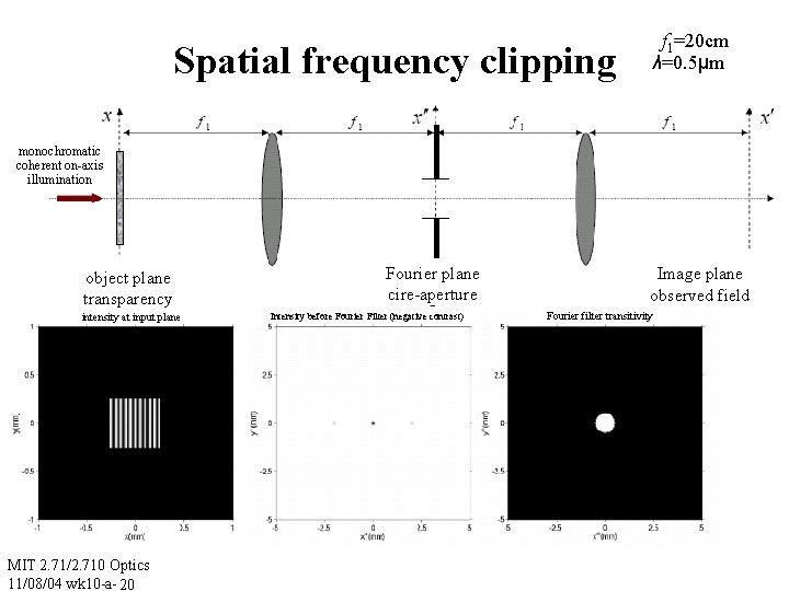 Spatial frequency clipping f 1=20 cm λ=0. 5μm monochromatic coherent on-axis illumination object plane