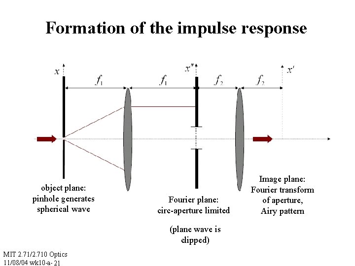 Formation of the impulse response object plane: pinhole generates spherical wave Fourier plane: circ-aperture