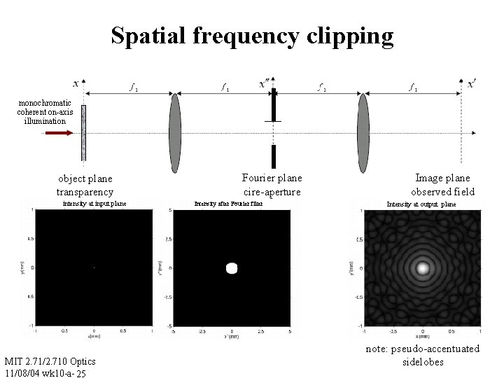 Spatial frequency clipping monochromatic coherent on-axis illumination object plane transparency intensity at input plane