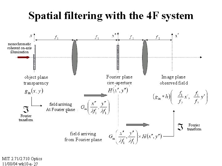 Spatial filtering with the 4 F system monochromatic coherent on-axis illumination Fourier plane cire-aperture