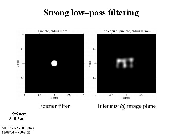 Strong low–pass filtering Pinhole, radius 0. 5 mm Fourier filter f 1=20 cm λ=0.