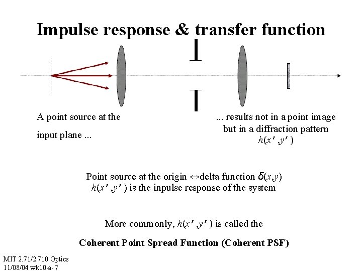 Impulse response & transfer function A point source at the input plane. . .
