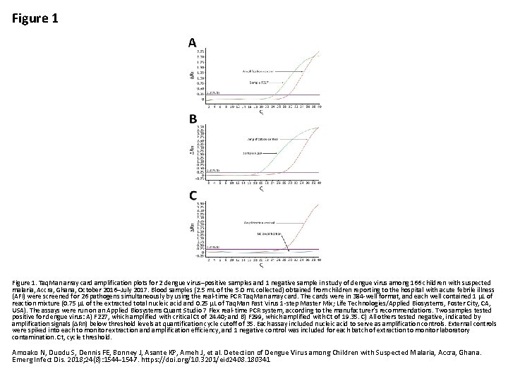 Figure 1. Taq. Man array card amplification plots for 2 dengue virus–positive samples and
