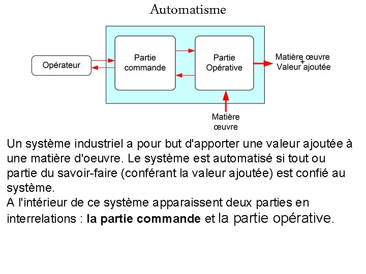 Automatisme Un système industriel a pour but d'apporter une valeur ajoutée à une matière
