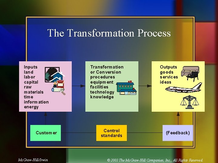 The Transformation Process Inputs land labor capital raw materials time information energy Customer Mc.